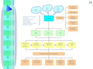 E-GOV G2C G2B G2G Apresentação de informações Busca de informações Interatividade limitada Integração e-gov Transação eletrônica Novas relações entre governo e sociedade Governo mais eficiente Melhores serviços Canais eletrônicos de comunicação Foco no cliente Processamento em tempo real Ambiente sem papel Processos automáticos Integração linha de frente-retaguarda Dependência da tecnologia  Avaliação de aplicações específicas Avaliação Avaliação de programas Objetivos estratégicos Benchmarking Classificação em estágios Pesquisas de satisfação Medidas de uso Medidas de produtividade Medidas de retorno do investimento Prestação de contas Medidas de redução de custos 