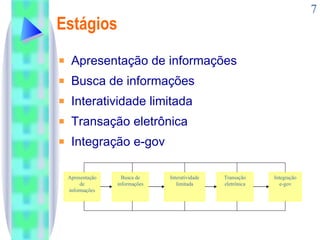 Estágios Apresentação de informações Busca de informações Interatividade limitada Transação eletrônica Integração e-gov Apresentação de informações Busca de informações Interatividade limitada Integração e-gov Transação eletrônica 