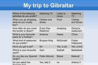 My trip to Gibraltar
Which of the following
activities do you prefer?
Watching TV. Listen to
music.
Watching
TV.
When you go shopping,
what do you mostly
buy?
Clothes and
shoes.
Food Clothes
and Shoes
How often do you cross
the border to Spain?
Every Day.
Relatives
shopping Going to
restaurant
What is your favourite
place for a holiday?
America Hawai China.
What kind of restaurant
do you prefer?
Burguer King McDonald Foster
Hollywood
Have you got a pet? No Yes, a cat Yes, a bird
Which is your favourite
sport?
Gym football Basketball
Do you like any Spanish
singer?
Pablo Alborán Bisbal Melendi
Do you watch the Yes, tele 5 no Antena 3
 