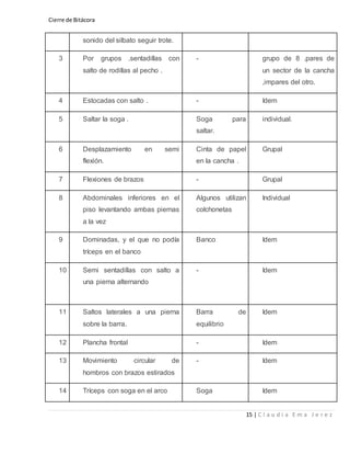 Cierre de Bitácora
15 | C l a u d i a E m a J e r e z
sonido del silbato seguir trote.
3 Por grupos .sentadillas con
salto de rodillas al pecho .
- grupo de 8 .pares de
un sector de la cancha
,impares del otro.
4 Estocadas con salto . - Idem
5 Saltar la soga . Soga para
saltar.
individual.
6 Desplazamiento en semi
flexión.
Cinta de papel
en la cancha .
Grupal
7 Flexiones de brazos - Grupal
8 Abdominales inferiores en el
piso levantando ambas piernas
a la vez
Algunos utilizan
colchonetas
Individual
9 Dominadas, y el que no podía
tríceps en el banco
Banco Idem
10 Semi sentadillas con salto a
una pierna alternando
- Idem
11 Saltos laterales a una pierna
sobre la barra.
Barra de
equilibrio
Idem
12 Plancha frontal - Idem
13 Movimiento circular de
hombros con brazos estirados
- Idem
14 Tríceps con soga en el arco Soga Idem
 