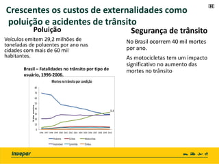 Poluição
Veículos emitem 29,2 milhões de
toneladas de poluentes por ano nas
cidades com mais de 60 mil
habitantes.
Segurança de trânsito
No Brasil ocorrem 40 mil mortes
por ano.
As motocicletas tem um impacto
significativo no aumento das
mortes no trânsito
Crescentes os custos de externalidades como
poluição e acidentes de trânsito
32,8
0
10
20
30
40
50
60
70
80
1996 1997 1998 1999 2000 2001 2002 2003 2004 2005 2006 2007 2008 2009 2010
%dasmortes
Mortesnotrânsitoporcondição
Pedestre Ciclista Motociclista
Automóvel Caminhão Ônibus
Brasil – Fatalidades no trânsito por tipo de
usuário, 1996-2006.
 