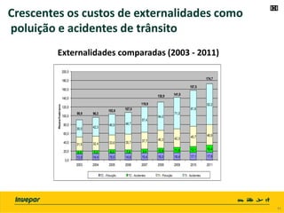 13,9 14,4 15,0 14,8 15,4 16,0 16,4 17,1 17,8
6,5 7,2 8,0 7,8 9,4 10,6 11,8 13,1 15,4
31,5 32,4 33,6 35,7 37,7 40,3 42,3 45,7 46,9
39,0 42,3
46,9 48,7
57,4
64,0
71,3
81,6
92,2
0,0
20,0
40,0
60,0
80,0
100,0
120,0
140,0
160,0
180,0
200,0
2003 2004 2005 2006 2007 2008 2009 2010 2011
Reais/hab/ano
TC - Poluição TC - Acidentes TI - Poluição TI - Acidentes
90,9 96,3
102,6 107,0
119,9
130,9 141,8
157,5
174,7
Externalidades comparadas (2003 - 2011)
11 11
Crescentes os custos de externalidades como
poluição e acidentes de trânsito
 