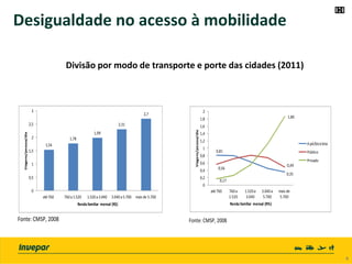 Mobilidade e renda familiar, RMSP, 2007
Fonte: CMSP, 2008
1,54
1,78
1,99
2,31
2,7
0
0,5
1
1,5
2
2,5
3
até760 760a 1.520 1.520a 3.040 3.040a 5.700 mais de 5.700
Viagens/pessoa/dia
Renda familiar mensal (R$)
Fonte: CMSP, 2008
0,81
0,35
0,56
0,49
0,17
1,86
0
0,2
0,4
0,6
0,8
1
1,2
1,4
1,6
1,8
2
até 760 760a
1.520
1.520a
3.040
3.040a
5.700
mais de
5.700Viagens/pessoa/dia
Renda familiar mensal (R%)
Apé/bicicleta
Público
Privado
Desigualdade no acesso à mobilidade
6 6
Divisão por modo de transporte e porte das cidades (2011)
 