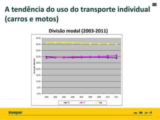 0,0%
5,0%
10,0%
15,0%
20,0%
25,0%
30,0%
35,0%
40,0%
45,0%
2003 2004 2005 2006 2007 2008 2009 2010 2011
DivisãoModal
TC TI TNM
Divisão modal (2003-2011)
7 7
A tendência do uso do transporte individual
(carros e motos)
 