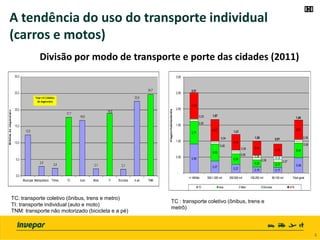 Divisão por modo de transporte e porte das cidades (2011)
0,90
0,37
0,27 0,18 0,17
0,48
0,71
0,53
0,33
0,23 0,17
0,45
0,12
0,82
0,67
0,49
0,44
0,38
0,61
0,05
0,06
0,06
0,06 0,07
0,06
0,03
0,04
0,06
0,08
0,06
-
0,50
1,00
1,50
2,00
2,50
3,00
>1 Milhão 500-1.000 mil 250-500 mil 100-250 mil 60-100 mil Total geral
Viagem/habitante/dia
TC Auto Moto Bicicleta APé
2,51
1,67
1,21
1,00 0,91
1,65
TC : transporte coletivo (ônibus, trens e
metrô)
TC: transporte coletivo (ônibus, trens e metro)
TI: transporte individual (auto e moto)
TNM: transporte não motorizado (bicicleta e a pé)
8
A tendência do uso do transporte individual
(carros e motos)
8 8
 