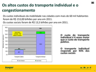 Os custos individuais da mobilidade nas cidades com mais de 60 mil habitantes
foram de R$ 153,00 bilhões por ano em 2011.
Os custos sociais foram de R$ 13,5 bilhões por ano em 2011.
O custo do transporte
individual é 4 vezes maior
que o custo do transporte
público.
O transporte individual
responde por 93% dos
custos sociais29,7
123,3
12,6
0,9
0,0
20,0
40,0
60,0
80,0
100,0
120,0
140,0
160,0
Transporte Coletivo Transporte Individual
Bilhõesdereais/ano
Custo Individual Custo Social
136,0
30,6
Custo total da
mobilidade = 166,6
bilhões de reais/ano
9 9
Os altos custos do transporte individual e o
congestionamento
 