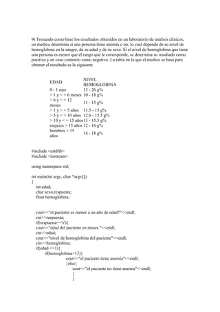 9) Tomando como base los resultados obtenidos en un laboratorio de análisis clínicos,
un medico determina si una persona tiene anemia o no, lo cual depende de su nivel de
hemoglobina en la sangre, de su edad y de su sexo. Si el nivel de hemoglobina que tiene
una persona es menor que el rango que le corresponde, se determina su resultado como
positivo y en caso contrario como negativo. La tabla en la que el medico se basa para
obtener el resultado es la siguiente


                            NIVEL
          EDAD
                            HEMOGLOBINA
          0 - 1 mes         13 - 26 g%
          > 1 y < = 6 meses 10 - 18 g%
          > 6 y < = 12
                            11 - 15 g%
          meses
          > 1 y < = 5 años 11.5 - 15 g%
          > 5 y < = 10 años 12.6 - 15.5 g%
          > 10 y < = 15 años13 - 15.5 g%
          mujeres > 15 años 12 - 16 g%
          hombres > 15
                            14 - 18 g%
          años


#include <cstdlib>
#include <iostream>

using namespace std;

int main(int argc, char *argv[])
{
   int edad;
   char sexo,respuesta;
   float hemoglobina;


  cout<<"el paciente es menor a un año de edad?"<<endl;
  cin>>respuesta;
  if(respuesta=='s'){
  cout<<"edad del paciente en meses "<<endl;
  cin>>edad;
  cout<<"nivel de hemoglobina del paciente"<<endl;
  cin>>hemoglobina;
  if(edad <=1){
        if(hemoglobina<13){
                    cout<<"el paciente tiene anemia"<<endl;
                    }else{
                        cout<<"el paciente no tiene anemia"<<endl;
                        }
                        }
 