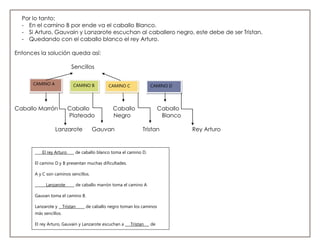 Por lo tanto:
- En el camino B por ende va el caballo Blanco.
- Si Arturo, Gauvain y Lanzarote escuchan al caballero negro, este debe de ser Tristan.
- Quedando con el caballo blanco el rey Arturo.
Entonces la solución queda así:
Sencillos
Caballo Marrón Caballo Caballo Caballo
Plateado Negro Blanco
Lanzarote Gauvan Tristan Rey Arturo
CAMINO A CAMINO B CAMINO C CAMINO D
____El rey Arturo____ de caballo blanco toma el camino D.
El camino D y B presentan muchas dificultades.
A y C son caminos sencillos.
______Lanzarote_____ de caballo marrón toma el camino A
Gauvan toma el camino B.
Lanzarote y __Tristan_____ de caballo negro toman los caminos
más sencillos.
El rey Arturo, Gauvain y Lanzarote escuchan a ___Tristan___ de
caballo negro tocar la lira.
 