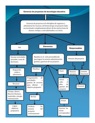 Gerencia de proyectos es la disciplina de organizar y
administrar los recursos, de forma tal que un proyecto dado
sea terminado completamente dentro de las restricciones de
alcance, tiempo y costo planteados a su inicio.
Rol
Elementos
Responsables
Planificar
Ejecutar actividades
asociadas toma de
decisiones
Resguardar,
cuidar y
administrar
Recursos
Tiempo, dinero,
Recurso Humano,
materiales, energía,
comunicación
Lograr
objetivos
propuestos
Revisar
Hacer
Actuar
Programación de
actividades y
gestión de recursos
para obtener el
objetivo propuesto
Gerencia de proyectos de tecnología educativa
Basados en el ciclo preestablecido
para lograr la correcta administración,
gestión y gerencia de un proyecto.
Llevar a
cabo el
plan de
gestión del
proyecto
Verificar los
avances del
proyecto
continuamente
Ejecutar las
tareas
correspondien
tes
Director del proyecto
Director
ejecutivo
Personal
Gerente
funcional