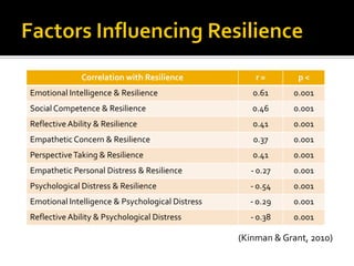 Emotional intelligence and Emotional Resilience in Social Work | PDF