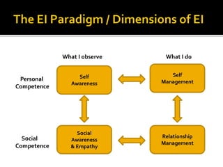 Emotional intelligence and Emotional Resilience in Social Work | PDF