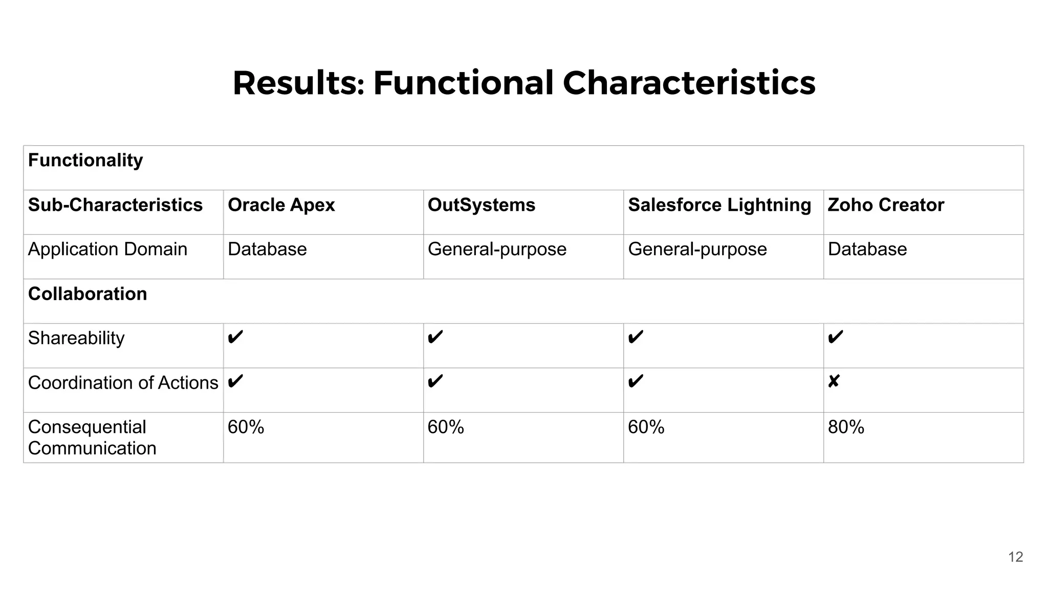 Results: Functional Characteristics
Functionality
Sub-Characteristics Oracle Apex OutSystems Salesforce Lightning Zoho Creator
Application Domain Database General-purpose General-purpose Database
Collaboration
Shareability ✔ ✔ ✔ ✔
Coordination of Actions ✔ ✔ ✔ ✘
Consequential
Communication
60% 60% 60% 80%
12
 