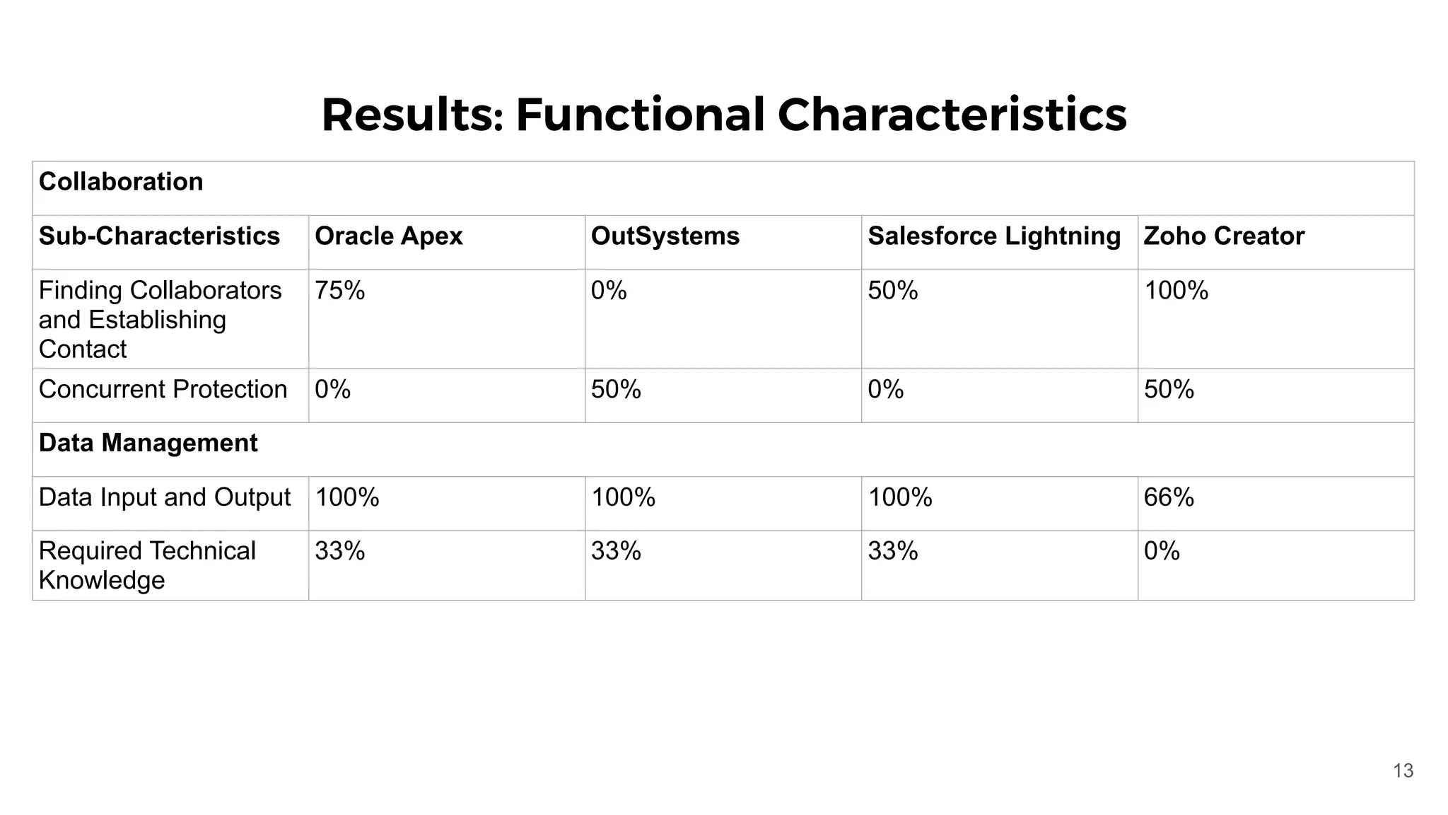 Results: Functional Characteristics
Collaboration
Sub-Characteristics Oracle Apex OutSystems Salesforce Lightning Zoho Creator
Finding Collaborators
and Establishing
Contact
75% 0% 50% 100%
Concurrent Protection 0% 50% 0% 50%
Data Management
Data Input and Output 100% 100% 100% 66%
Required Technical
Knowledge
33% 33% 33% 0%
13
 