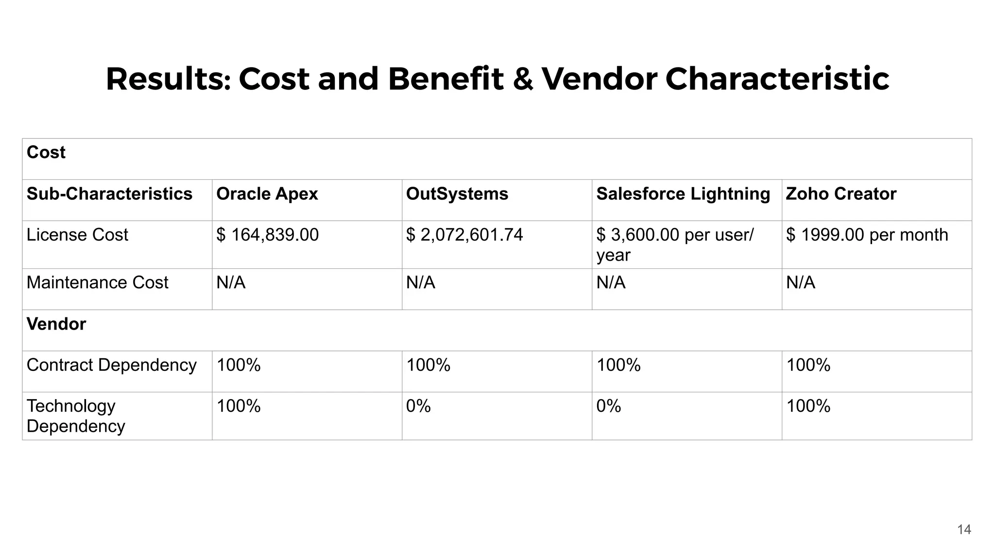 Results: Cost and Benefit & Vendor Characteristic
Cost
Sub-Characteristics Oracle Apex OutSystems Salesforce Lightning Zoho Creator
License Cost $ 164,839.00 $ 2,072,601.74 $ 3,600.00 per user/
year
$ 1999.00 per month
Maintenance Cost N/A N/A N/A N/A
Vendor
Contract Dependency 100% 100% 100% 100%
Technology
Dependency
100% 0% 0% 100%
14
 