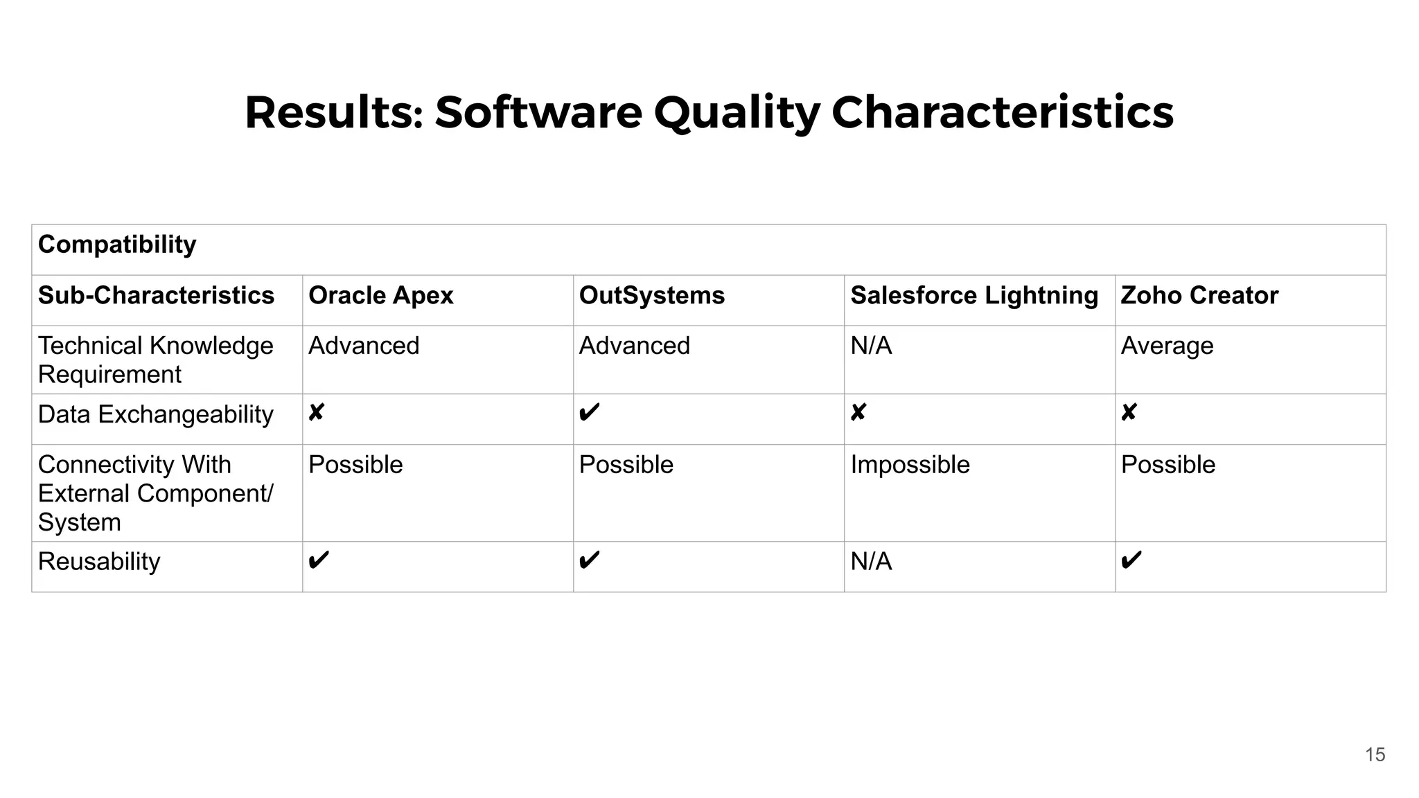 Results: Software Quality Characteristics
Compatibility
Sub-Characteristics Oracle Apex OutSystems Salesforce Lightning Zoho Creator
Technical Knowledge
Requirement
Advanced Advanced N/A Average
Data Exchangeability ✘ ✔ ✘ ✘
Connectivity With
External Component/
System
Possible Possible Impossible Possible
Reusability ✔ ✔ N/A ✔
15
 