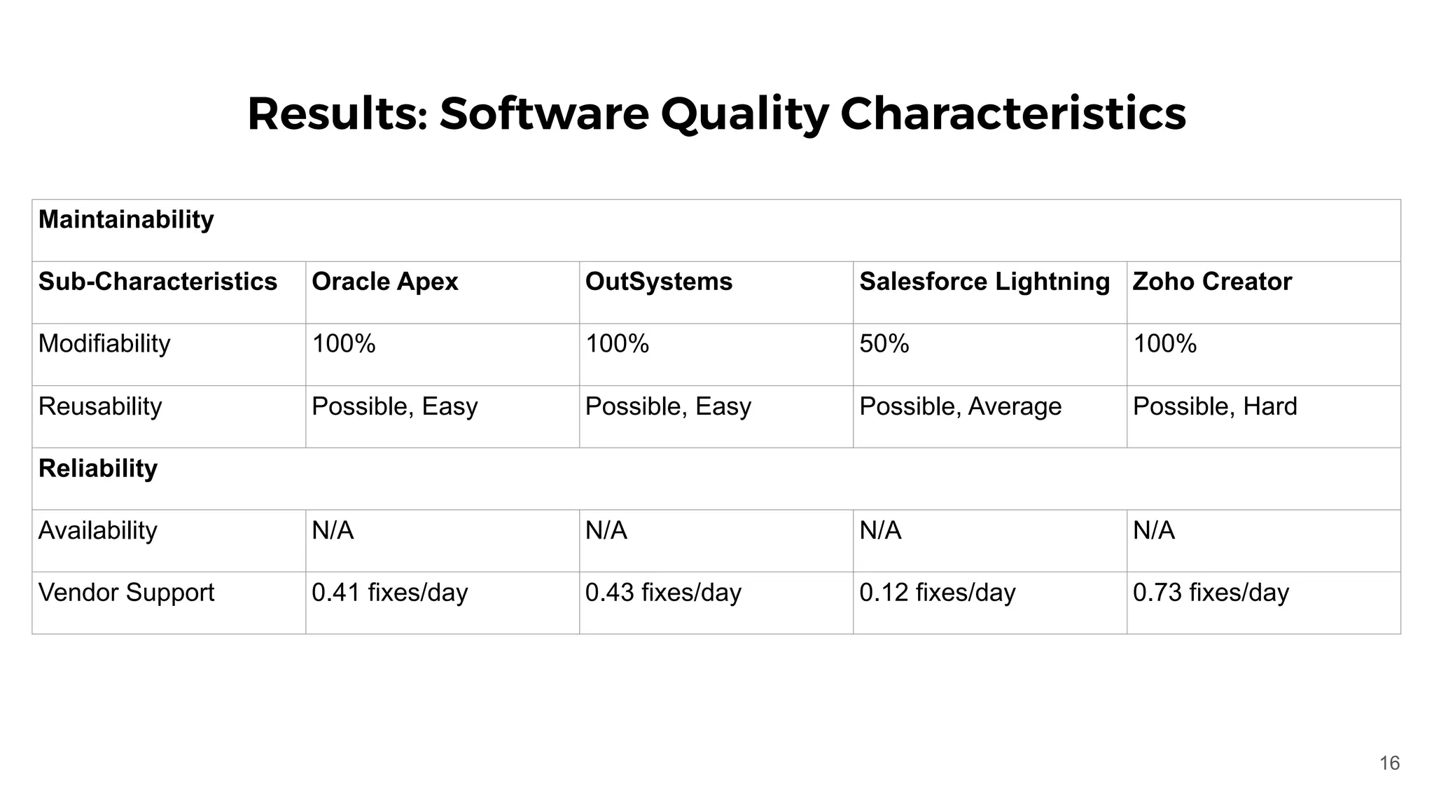 Results: Software Quality Characteristics
Maintainability
Sub-Characteristics Oracle Apex OutSystems Salesforce Lightning Zoho Creator
Modifiability 100% 100% 50% 100%
Reusability Possible, Easy Possible, Easy Possible, Average Possible, Hard
Reliability
Availability N/A N/A N/A N/A
Vendor Support 0.41 fixes/day 0.43 fixes/day 0.12 fixes/day 0.73 fixes/day
16
 