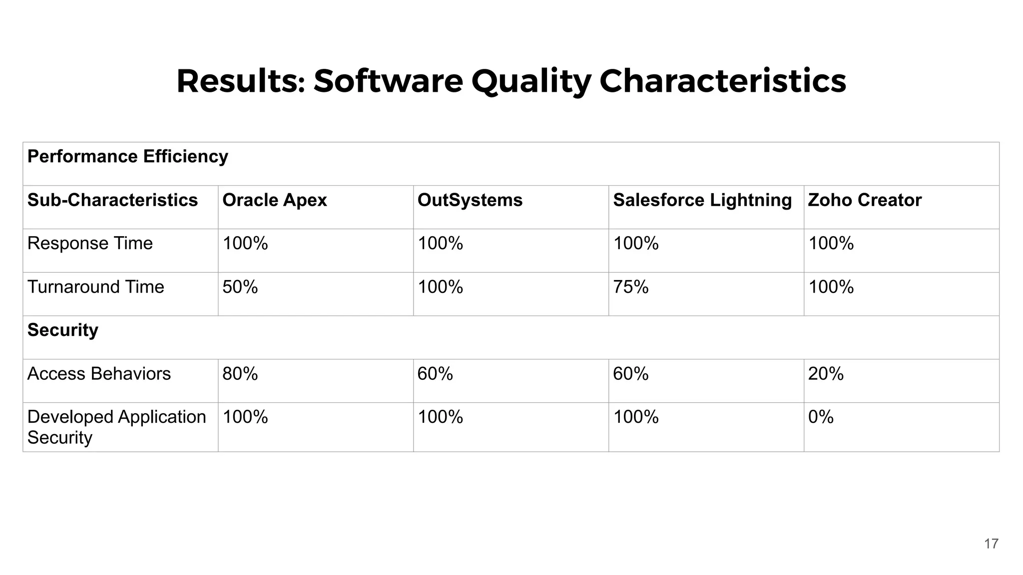 Results: Software Quality Characteristics
Performance Efficiency
Sub-Characteristics Oracle Apex OutSystems Salesforce Lightning Zoho Creator
Response Time 100% 100% 100% 100%
Turnaround Time 50% 100% 75% 100%
Security
Access Behaviors 80% 60% 60% 20%
Developed Application
Security
100% 100% 100% 0%
17
 