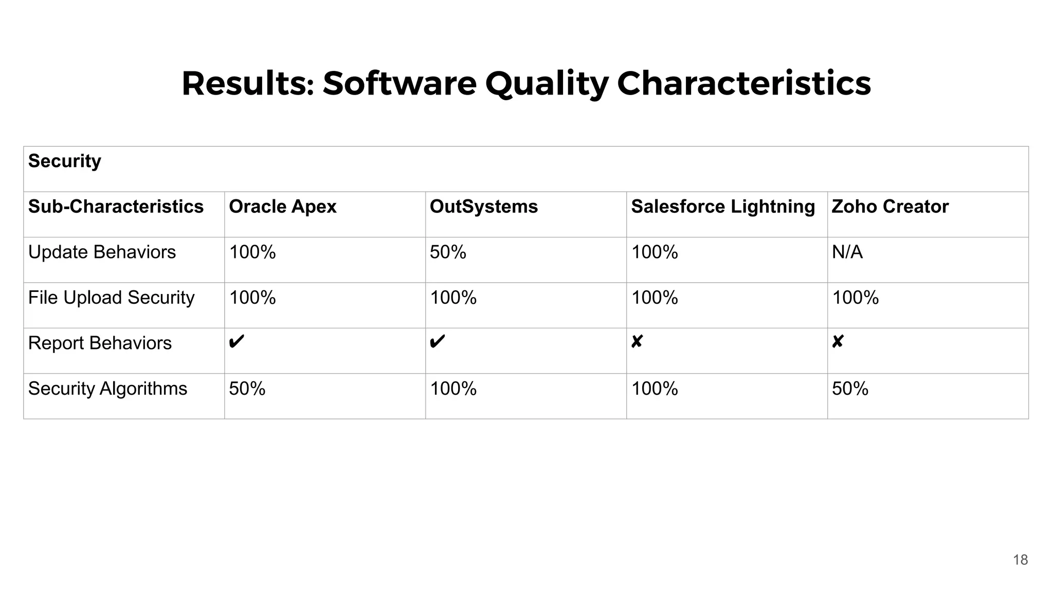 Results: Software Quality Characteristics
Security
Sub-Characteristics Oracle Apex OutSystems Salesforce Lightning Zoho Creator
Update Behaviors 100% 50% 100% N/A
File Upload Security 100% 100% 100% 100%
Report Behaviors ✔ ✔ ✘ ✘
Security Algorithms 50% 100% 100% 50%
18
 