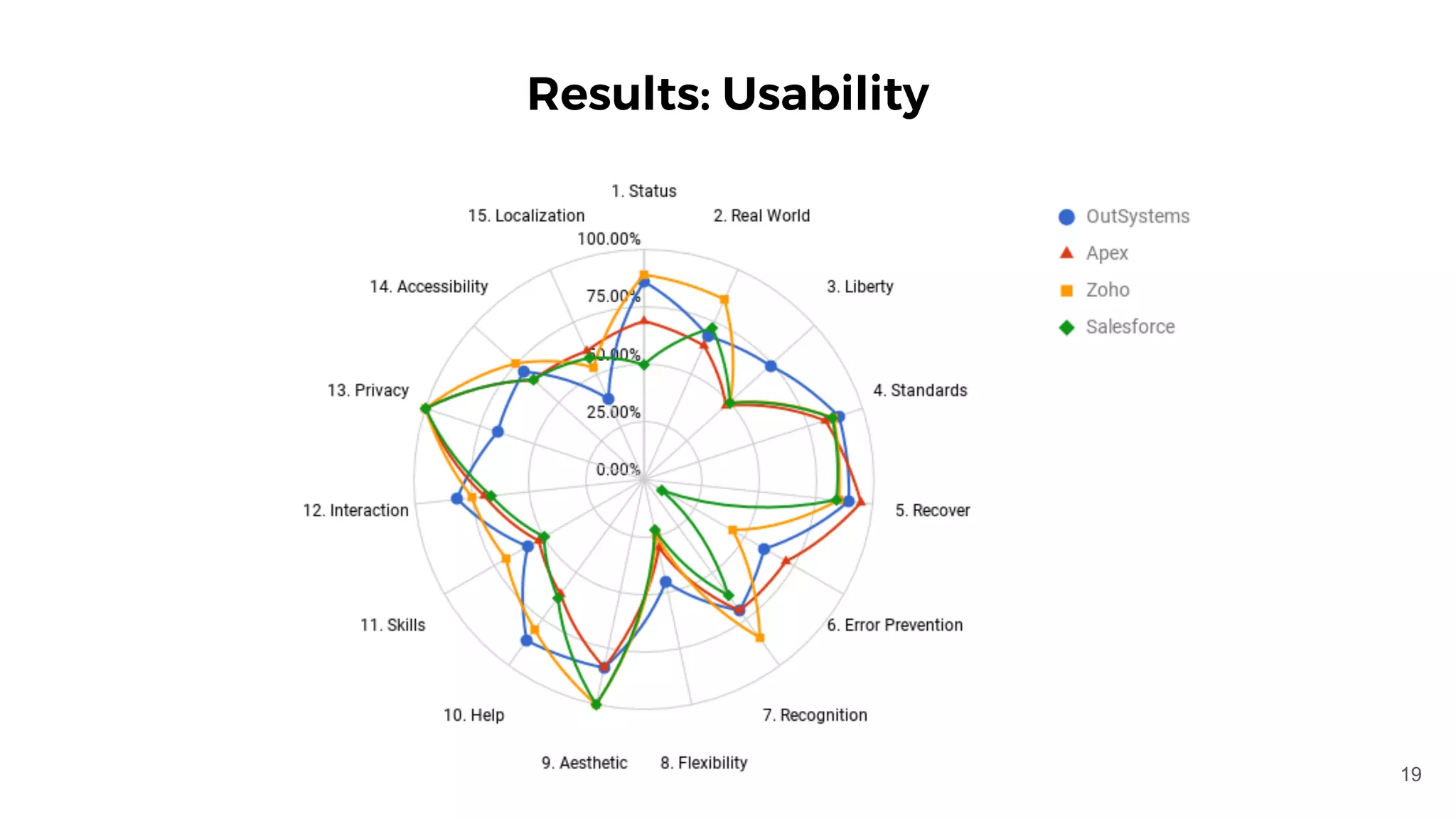 Results: Usability
19
 