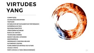 19
VIRTUDES
YANG
COMPETIÇÃO
ACUMULAR/CONCENTRAR
TER/FAZER
ESTABELECER METAS/AUMENTAR PERFORMANCE
EXPERIÊNCIA DE PICO
RACIONAL/ANALÍTICO
LÓGICO/MENTAL/LINEAR
BUSCA DA CERTEZA
TECNOLOGIA DOMINA
MAIOR É MELHOR, EXPANSÃO
INDEPENDÊNCIA
HIERÁRQUICO FUNCIONA MELHOR
AUTORIDADE CENTRAL
PLANEJAMENTO/CONTROLE DO FUTURO
CAUSA E EFEITO
PARTE EXPLICA O TODO (REDUCIONISMO)
 