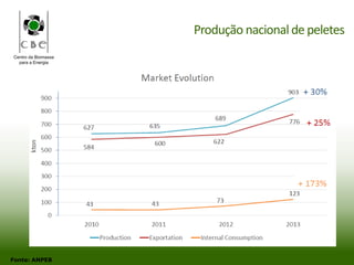 Centro da Biomassa
para a Energia
Produção nacionalde peletes
Fonte: ANPEB
 