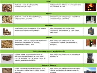 Centro da Biomassa
para a Energia
Lenha
Produzida a partir de Sobro, Azinho
Oliveira, Pinho/ Eucalipto
Tradicionalmente utilizada em lareiras abertas e
recuperadores de calor
Estilha
Produzida a partir de Podas de formação,
Limpezas, Pinho, Eucalipto
Vocacionada para uma utilização em caldeiras
com alimentação automática
Briquetes
Produzidos a partir da compactação do material
lenhoso previamente triturado e seco
Vocacionados para uma utilização em
salamandras, recuperadores de calor, fogões
tradicionais
Peletes
Produzidos a partir da compactação do material
lenhoso por um processo de extrusão,
previamente triturado e seco
Vocacionada para uma utilização em
salamandras e caldeiras com alimentação
automática
Sub-Produtos agrícolas e agroindustriais
Obtidos, por ex., no processo industrial de
descasque e processamento de frutos secos.
Casca de amêndoa, casca de pinhão, caroço de
azeitona, escamas de pinha, etc.
Vocacionada para uma utilização em caldeiras
automáticas
Biomassa florestal
Obtido nas diversas operações florestais, inclui
bicadas, ramos, casca, matos, árvores inteiras,
cepos, etc.
Vocacionada para grandes sistemas de queima
como as centrais dedicadas e de cogeração a
biomassa.
 