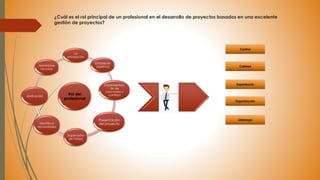 ¿Cuál es el rol principal de un profesional en el desarrollo de proyectos basados en una excelente
gestión de proyectos?
Rol del
profesional
La
planeación
Establecer
objetivos
Implementaci
ón de
soluciones o
cambios
Presentación
del proyecto
Supervisión
de tareas
Identificar
necesidades
Motivación
Administrar
recursos
Control
Calidad
Experiencia
Organización
Liderazgo
 