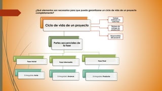 ¿Qué elementos son necesarios para que pueda garantizarse un ciclo de vida de un proyecto
completamente?
Ciclo de vida de un proyecto
Partes secuenciales de
la fase
Fase Inicial
Entregable: Acta
Fase Intermedia
Entregable: Avance
Fase Final
Entregable: Producto
Trabajo
realizado en
cada fase
Tiempos de
entrega de
producción
Responsables
del proyecto
 