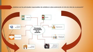 ¿Quiénes son los principales responsables de establecer adecuadamente el ciclo de vida de un proyecto?
Principales
responsables
de un
proyecto
Cliente
Organización
Personal de
la empresa
Miembros
del equipo
de proyectos
Equipo
de dirección
Patrocinador
Oficina
de gestión
Director
 