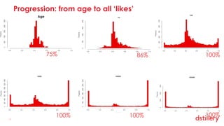 12	12	
Progression: from age to all ‘likes’
75% 86% 100%
100%100%100%
Age
 