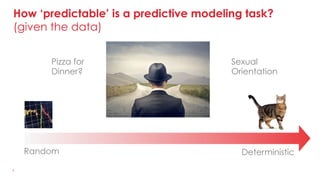3	
How ‘predictable’ is a predictive modeling task?
(given the data)
Random Deterministic
Sexual
Orientation
Pizza for
Din...