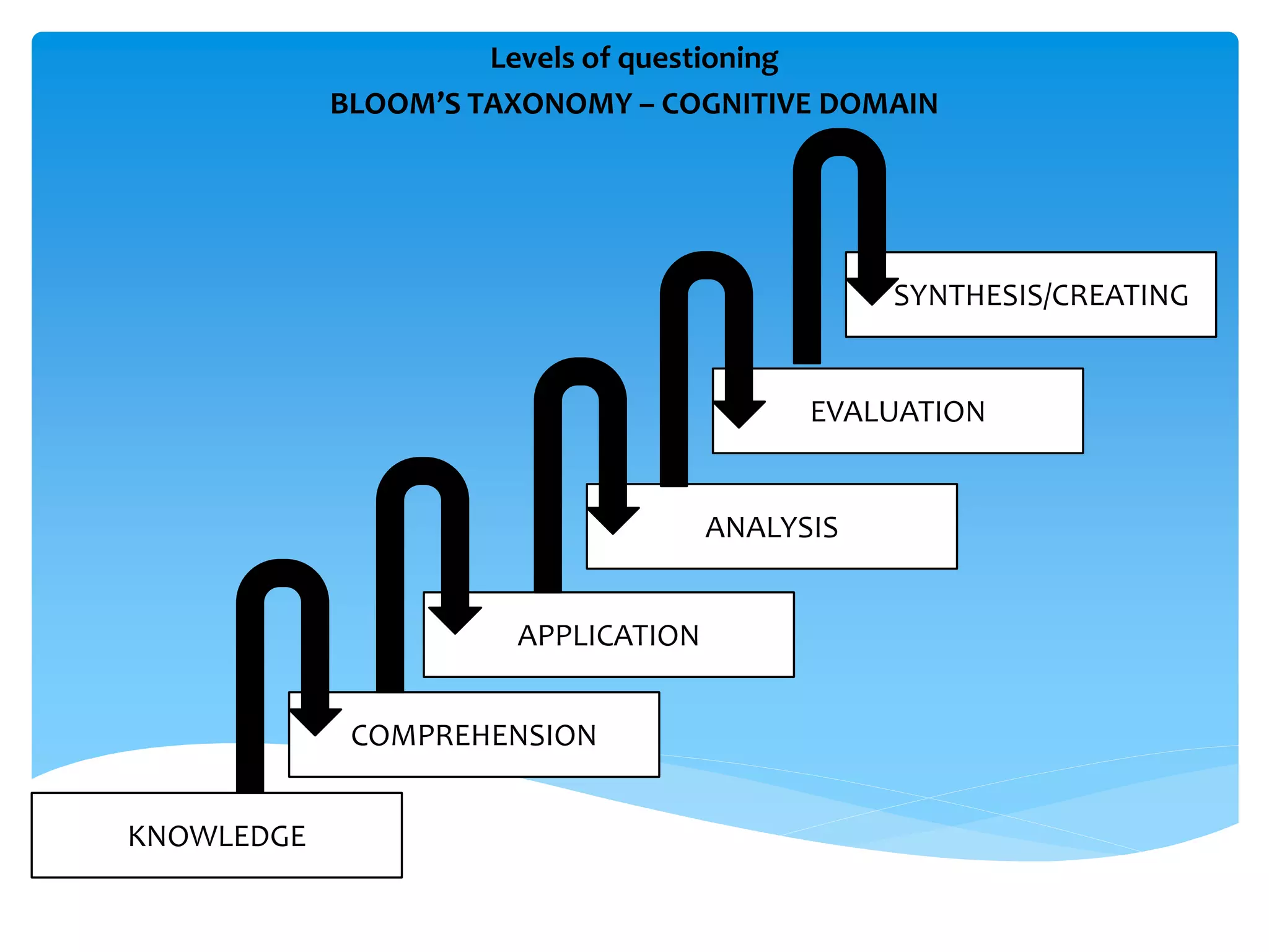 Levels of questioning 
BLOOM’S TAXONOMY – COGNITIVE DOMAIN 
SYNTHESIS/CREATING 
APPLICATION 
COMPREHENSION 
EVALUATION 
ANALYSIS 
KNOWLEDGE 
 