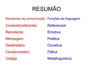 RESUMÃO
Elementos da comunicação Funções da linguagem

Contexto(referente)      Referencial
Remetente                Emotiva
Mensagem                 Poética
Destinatário             Conativa
Canal(contato)           Fática
Código                   Metalinguística
 