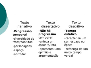 Texto             Texto            Texto
   narrativo       dissertativo      descritivo
-Progressão       -Não há          -Tempo
temporal          progressão       estático
-diversidade de   temporal         -caracteriza um
fatos/conflitos   -enfoca um       ser, espaço ou
-personagens      assunto/fato     época
-espaço           -apresenta uma   -presença de um
                  opinião e        único tempo
-narrador
                  argumentação     verbal
 