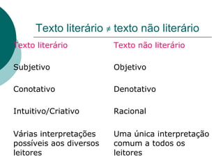 Texto literário ≠ texto não literário
Texto literário          Texto não literário

Subjetivo                Objetivo

Conotativo               Denotativo

Intuitivo/Criativo       Racional

Várias interpretações    Uma única interpretação
possíveis aos diversos   comum a todos os
leitores                 leitores
 