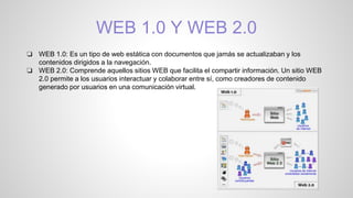 WEB 1.0 Y WEB 2.0
❏ WEB 1.0: Es un tipo de web estática con documentos que jamás se actualizaban y los
contenidos dirigidos a la navegación.
❏ WEB 2.0: Comprende aquellos sitios WEB que facilita el compartir información. Un sitio WEB
2.0 permite a los usuarios interactuar y colaborar entre sí, como creadores de contenido
generado por usuarios en una comunicación virtual.
 