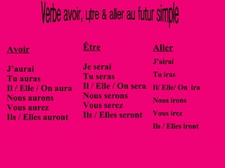 Verbe avoir, être & aller au futur simple Avoir J’aurai Tu auras Il / Elle / On aura Nous aurons Vous aurez Ils / Elles auront Être Je serai Tu seras Il / Elle / On sera Nous serons Vous serez Ils / Elles seront Aller J’airai Tu iras Il/ Elle/ On  ira Nous irons Vous irez Ils / Elles iront  