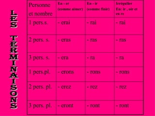 Les Terminaisons - ront - ront - eront 3 pers. pl. - rez - rez - erez 2 pers. pl. - rons - rons - erons 1 pers.pl. - ra - ra - era 3 pers. s. - ras - ras - eras 2 pers. s. - rai - rai - erai 1 pers.s. Irrégulier En: ir , oir et en re En - ir (comme finir) En - er (comme aimer) Personne et nombre 
