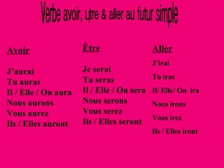 Verbe avoir, être & aller au futur simple Avoir J’aurai Tu auras Il / Elle / On aura Nous aurons Vous aurez Ils / Elles auront Être Je serai Tu seras Il / Elle / On sera Nous serons Vous serez Ils / Elles seront Aller J’irai Tu iras Il/ Elle/ On  ira Nous irons Vous irez Ils / Elles iront  