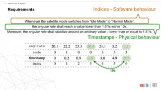 !14 Hybrid Logic of Signals
Requirements
Timestamps - Physical behaviour
10s
Whenever the satellite mode switches from “Idle Mode” to “Normal Mode”,
the angular rate shall reach a value lower than 1.5°/s within 10s.
Moreover, the angular rate shall stabilize around an arbitrary value c lower than or equal to 1.5°/s.
Indices - Software behaviour
 