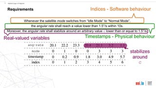 Whenever the satellite mode switches from “Idle Mode” to “Normal Mode”,
the angular rate shall reach a value lower than 1.5°/s within 10s.
Moreover, the angular rate shall stabilize around an arbitrary value c lower than or equal to 1.5°/s.
!15 Hybrid Logic of Signals
Requirements
Real-valued variables
Requirements
Timestamps - Physical behaviour
stabilizes
around
c
Indices - Software behaviour
 