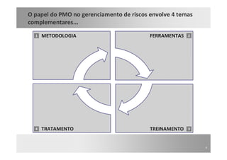 Papel PMO na Gestão de Riscos - case Brasil Telecom | PPT