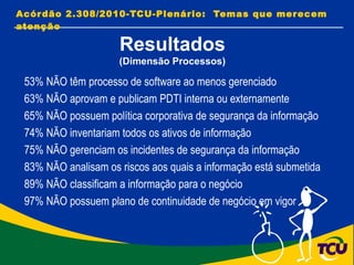 Acórdão 2.308/2010-TCU-Plenário:  Temas que merecem atenção 53% NÃO têm processo de software ao menos gerenciado 63% NÃO aprovam e publicam PDTI interna ou externamente 65% NÃO possuem política corporativa de segurança da informação 74% NÃO inventariam todos os ativos de informação 75% NÃO gerenciam os incidentes de segurança da informação 83% NÃO analisam os riscos aos quais a informação está submetida 89% NÃO classificam a informação para o negócio 97% NÃO possuem plano de continuidade de negócio em vigor Resultados (Dimensão Processos) 