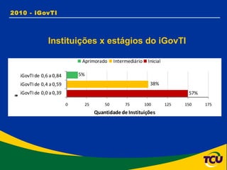 2010 - iGovTI Instituições x estágios do iGovTI 