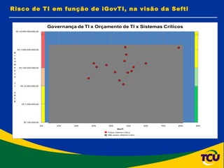 Risco de TI em função de iGovTI, na visão da Sefti 