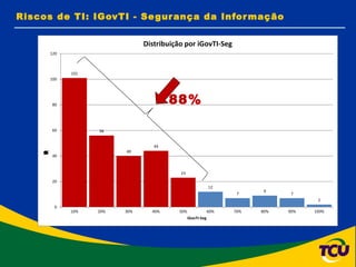 Riscos de TI: IGovTI - Segurança da Informação 88% 