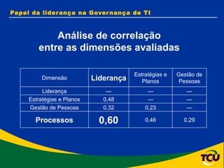 Papel da liderança na Governança de TI Análise de correlação entre as dimensões avaliadas Dimensão Liderança Estratégias e Planos Gestão de Pessoas Liderança --- --- --- Estratégias e Planos 0,48 --- --- Gestão de Pessoas 0,32 0,23 --- Processos 0,60 0,46 0,29 
