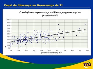 Papel da liderança na Governança de TI 