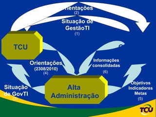 Alta  Administração Orientações (2308/2010) Situação de GovTI Orientações Objetivos Indicadores Metas Gestores TCU Situação de GestãoTI Informações consolidadas (4) (3) (5) (1) (2) (6) 