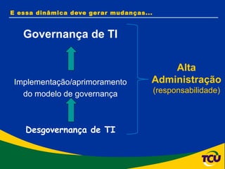 E essa dinâmica deve gerar mudanças... Governança de TI Implementação/aprimoramento do modelo de governança Desgovernança de TI Alta Administração (responsabilidade) 